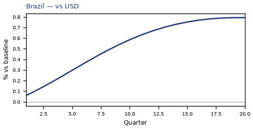 vs USD