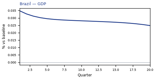 GDP