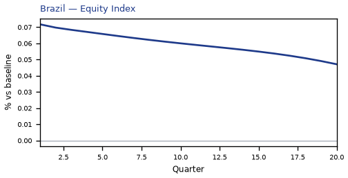 Equity Index