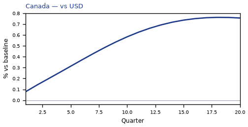 vs USD