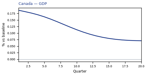 GDP