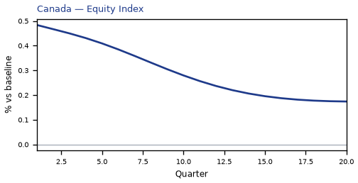 Equity Index