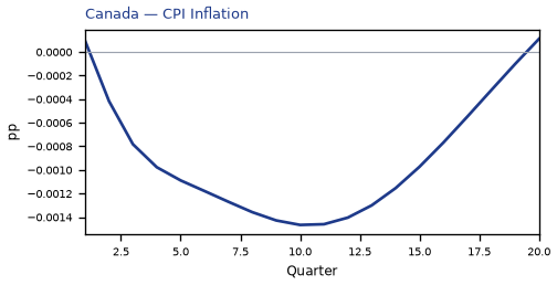 CPI Inflation