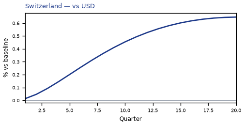 vs USD