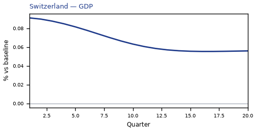 GDP