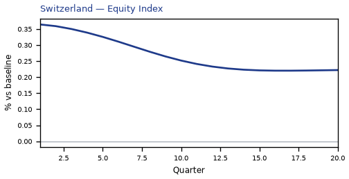 Equity Index
