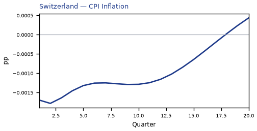 CPI Inflation