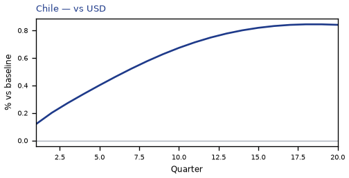 vs USD