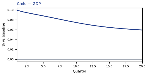 GDP