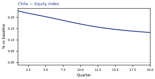 Equity Index