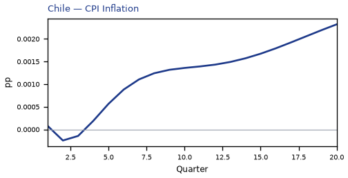 CPI Inflation