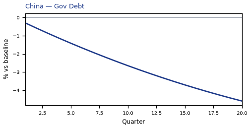 Gov Debt