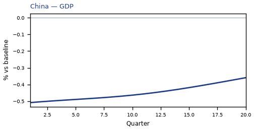 GDP