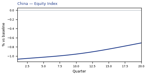Equity Index