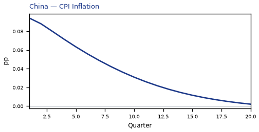 CPI Inflation