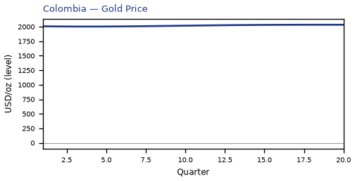 Gold Price