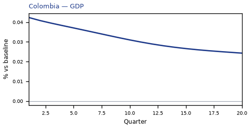 GDP