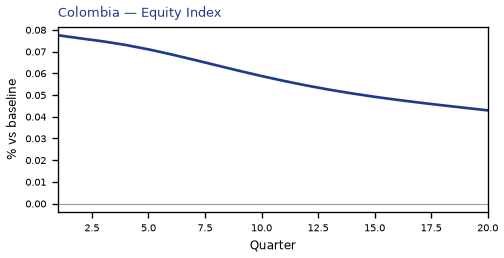 Equity Index
