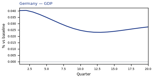 GDP