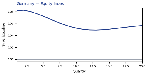Equity Index