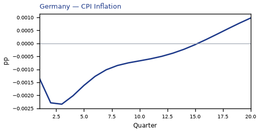 CPI Inflation