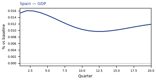 GDP