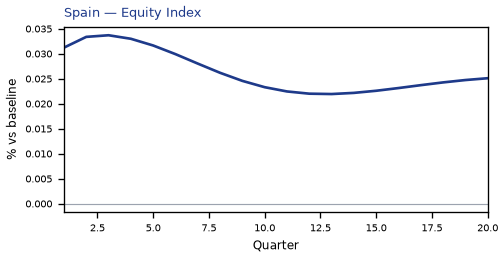 Equity Index