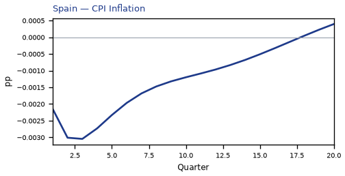 CPI Inflation