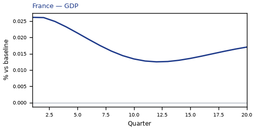 GDP