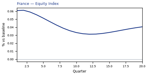 Equity Index