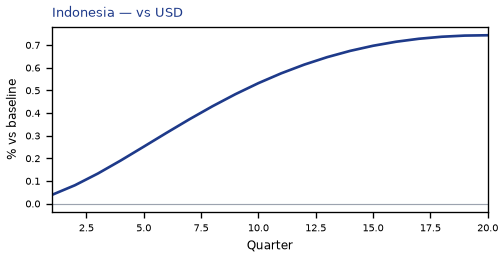 vs USD