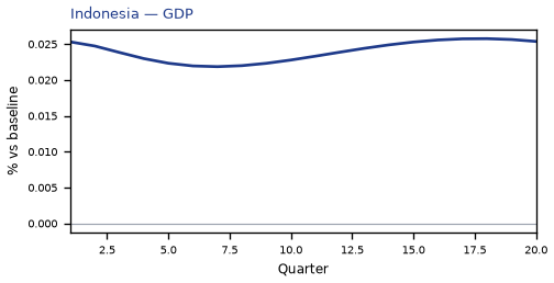GDP