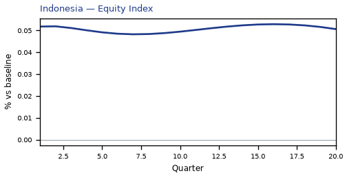 Equity Index