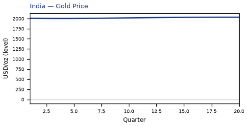 Gold Price