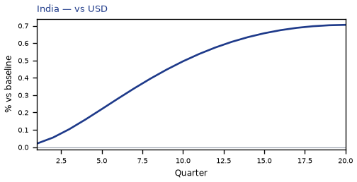 vs USD