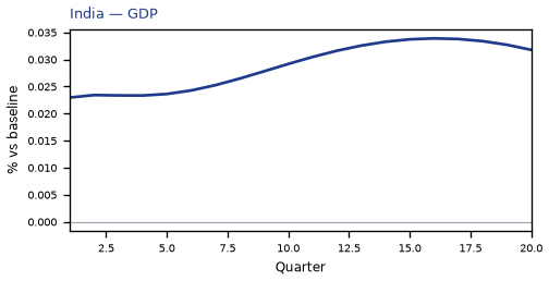 GDP