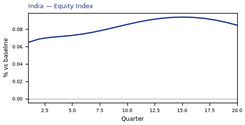 Equity Index