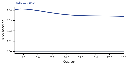 GDP