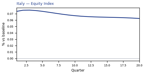Equity Index