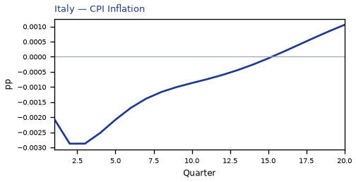 CPI Inflation