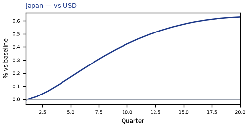 vs USD