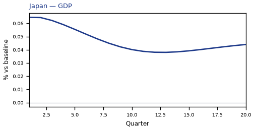 GDP