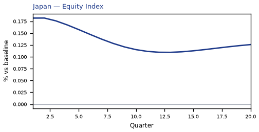 Equity Index
