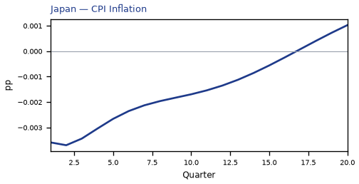 CPI Inflation