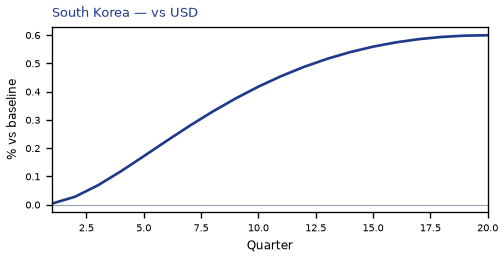 vs USD