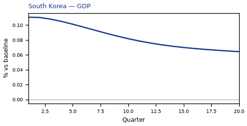 GDP