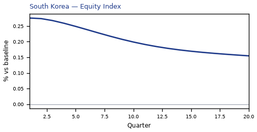 Equity Index