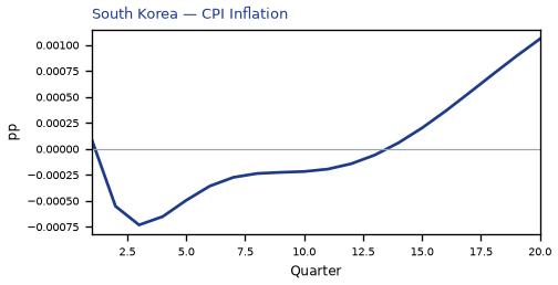 CPI Inflation