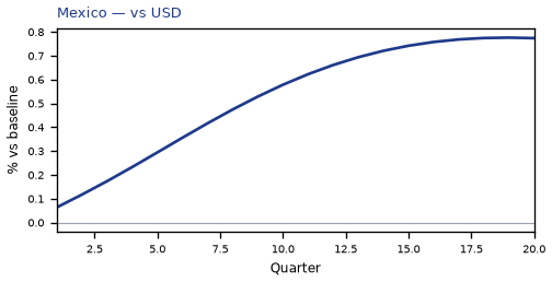 vs USD