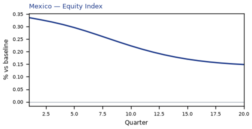 Equity Index